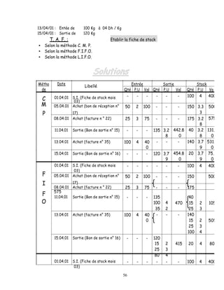 13/04/01 : Entée de        100 Kg à 04 Dh / Kg
15/04/01 : Sortie de       120 Kg
        T. A. F. :                           Etablir la fiche de stock
   Selon la méthode C. M. P.
   Selon la méthode F.I.F.O.
   Selon la méthode L.I.F.O.




Métho       Date                                       Entrée       Sortie                 Stock
                            Libellé
 de                                                 Qté P.U Val Qté P.U    Val         Qté P.U   Va
                                                      -    -    -        -   -    -    100   4   400
  C       01.04.01 S.I. (Fiche de stock mois
                    03)
  M       05.04.01 Achat (bon de réception n°        50    2   100       -   -    -
                                                                                150 3.3 500
  P                17)                                                               3
          08.04.01 Achat (facture n ° 22)            25    3   75  -   -    -   175 3.2 575
                                                                                     8
          11.04.01   Sortie (Bon de sortie n° 15)    -     -    - 135 3.2 442.8 40 3.2 131.
                                                                       8     0       8    0
          13.04.01   Achat (facture n° 35)          100    4   40  -   -    -   140 3.7 531.
                                                                0                    9    0
          15.04.01   Sortie (Bon de sortie n° 16)    -     -    - 120 3.7 454.8 20 3.7 75.
                                                                       9     0       9    0
          01.04.01 S.I. (Fiche de stock mois          -    -    -        -   -    -    100   4   400
                    03)
  F       05.04.01 Achat (bon de réception n°        50    2   100       -   -    -    150       500
  I                17)
          08.04.01 Achat (facture n ° 22)            25    3   75        -   -    -    175
          575
  F       11.04.01   Sortie (Bon de sortie n° 15)    -     -    - 135                   40
  O                                                               100        4   470    15   2   105
                                                                   35        2          25   3
          13.04.01   Achat (facture n° 35)          100    4   40  -         -    -    140
                                                                0                       15   2   505
                                                                                        25   3
                                                                                       100   4
          15.04.01   Sortie (Bon de sortie n° 16)    -     -    -    120
                                                                      15     2   415   20    4   80
                                                                      25     3
                                                                      80     4
          01.04.01   S.I. (Fiche de stock mois        -    -    -        -   -    -    100   4   400
                      03)

                                                    56
 