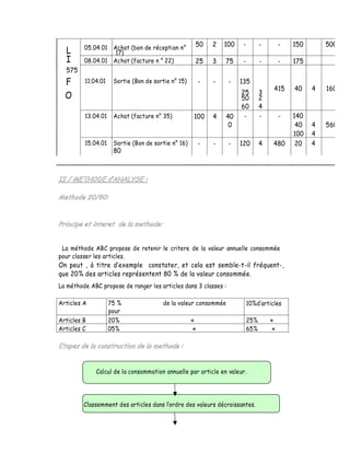 05.04.01 Achat (bon de réception n°
                                                     50      2   100    -         -        -   150       500
  L                17)
  I      08.04.01 Achat (facture n ° 22)             25      3   75     -         -        -   175
  575
  F      11.04.01    Sortie (Bon de sortie n° 15)        -   -    -    135
                                                                                       415     40    4   160
                                                                       25         3
  O                                                                    50         2
                                                                       60         4
         13.04.01    Achat (facture n° 35)           100     4   40     -         -        -   140
                                                                  0                             40   4   560
                                                                                               100   4
         15.04.01    Sortie (Bon de sortie n° 16)        -   -    -    120        4    480      20   4
                     80




 La méthode ABC propose de retenir le critere de la valeur annuelle consommée
pour classer les articles.
On peut , à titre d exemple constater, et cela est semble-t-il fréquent-,
que 20% des articles représentent 80 % de la valeur consommée.
La méthode ABC propose de ranger les articles dans 3 classes :

Articles A          75 %                de la valeur consommée              10%d articles
                    pour
Articles B          20%                             «                       25%       «
Articles C          05%                              «                      65%        «




             Calcul de la consommation annuelle par article en valeur.




         Classemment des articles dans l ordre des valeurs décroissantes.
 
