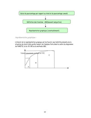 Calcul du pourcentage par rapport au total et du pourcentage cumulé.




                 Définition des tranches ABC(souvent subjective).




                      Représentation graphique ( eventuellement).




  interet de la représentation grapique est de fournir une lisibilité probante de la
situation de stock telle qu elle ressort de l analyse faite dans le cadre du diagramme
de PARETO, la loi 20 /80 ou la methode ABC.



       Valeur consommée en % de la VTC
                                                 C



                              B

                  A




                                           60
 