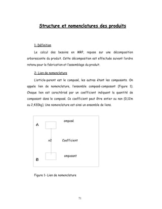 Structure et nomenclatures des produits


     1- Définition

     Le calcul des besoins en MRP, repose sur une décomposition

arborescente du produit. Cette décomposition est effectuée suivant lordre

retenu pour la fabrication et l assemblage du produit.

     2- Lien de nomenclature

      article-parent est le composé, les autres étant les composants. On

appele lien de nomenclature,        ensemble composé-composant (Figure 1).

Chaque lien est caractérisé par un coefficient indiquant la quantité de

composant dans le composé. Ce coefficient peut être entier ou non (0,12m
ou 2,430kg). Une nomenclature est ainsi un ensemble de liens.




                           omposé
      c
      A


               x2        Coefficient



                           omposant
      C
      B


     Figure 1- Lien de nomenclature




                                       71
 