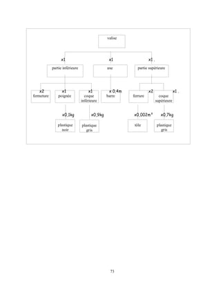 valise




                 x1                             x1                 x1 .
            partie inférieure                  axe          partie supérieure




    x2            x1                 x1         x 0,4m             x2                  x1 .
fermeture       poignée           coque        barre     ferrure            coque
                                inférieure                                supérieure


                  x0,1kg              x0,9kg             x0,002m²            x0,7kg

               plastique        plastique                 tôle            plastique
                 noir              gris                                      gris




                                                73
 