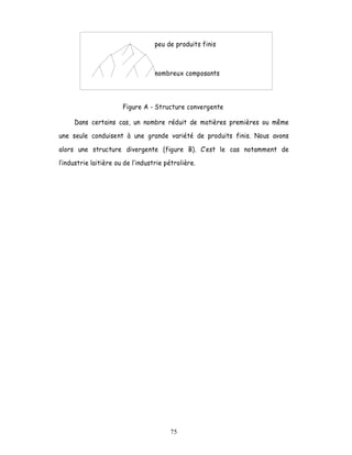 peu de produits finis



                                 nombreux composants



                     Figure A - Structure convergente

    Dans certains cas, un nombre réduit de matières premières ou même

une seule conduisent à une grande variété de produits finis. Nous avons

alors une structure divergente (figure B).         est le cas notamment de

industrie laitière ou de l industrie pétrolière.




                                       75
 