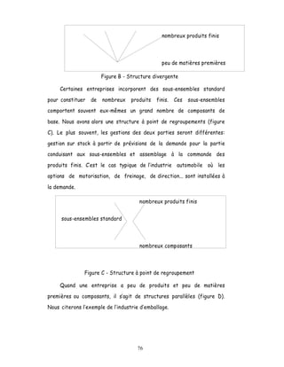 nombreux produits finis



                                                peu de matières premières

                       Figure B - Structure divergente

     Certaines entreprises incorporent des sous-ensembles standard

pour constituer   de   nombreux    produits   finis.   Ces   sous-ensembles
comportent souvent eux-mêmes un grand nombre de composants de

base. Nous avons alors une structure à point de regroupements (figure

C). Le plus souvent, les gestions des deux parties seront différentes:

gestion sur stock à partir de prévisions de la demande pour la partie
conduisant aux sous-ensembles et assemblage à la commande des

produits finis. C est le cas typique de l industrie automobile où les

options de motorisation, de freinage, de direction... sont installées à

la demande.

                                      nombreux produits finis


     sous-ensembles standard



                                      nombreux composants



               Figure C - Structure à point de regroupement

     Quand une entreprise a peu de produits et peu de matières

premières ou composants, il s agit de structures parallèles (figure D).

Nous citerons l exemple de l industrie d emballage.




                                     76
 