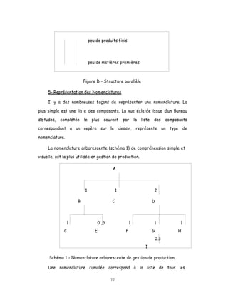 peu de produits finis



                               peu de matières premières



                          Figure D - Structure parallèle

     5- Représentation des Nomenclatures

     Il y a des nombreuses façons de représenter une nomenclature. La

plus simple est une liste des composants. La vue éclatée issue dun Bureau

 Etudes,    complétée     le     plus    souvent       par       la   liste   des       composants
correspondant à un repère sur le                      dessin, représente un type de

nomenclature.

     La nomenclature arborescente (schéma 1) de compréhension simple et

visuelle, est la plus utilisée en gestion de production.

                                              A



                           1                      1                           2

                      B                      C                                D



                  1                   0 ,5                   1                1                1
              C                   E                      F                    G              H
                                                                                  0.3
                                                                        I

     Schéma 1 - Nomenclature arborescente de gestion de production

     Une nomenclature cumulée correspond à la liste de tous les

                                             77
 