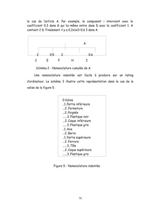 le cas de article A. Par exemple, le composant i intervient avec le
coefficient 0,3 dans G qui lui-même entre dans D avec le coefficient 1. A
contient 2 D. Finalement il y a 0,3x1x2=0,6 I dans A.



                                              A


          2        0.5       2                        0.6
      C        E         F          H             I

      Schéma 2 - Nomenclature cumulée de A

     Une nomenclature indentée est facile à produire sur un listing

 ordinateur. Le schéma 3 illustre cette représentation dans le cas de la

valise de la figure 5.



                             0.Valise
                             ..1..Partie inférieure
                             ...2..Fermeture
                             ...2..Poignée
                             ......3..Plastique noir
                             ...2..Coque inférieure
                             ......3..Plastique gris
                             ..1..Axe
                             ...2..Barre
                             ..1..Partie supérieure
                             ...2..Ferrure
                             ......3..Tôle
                             ...2..Coque supérieure
                             ......3..Plastique gris


                     Figure 5 - Nomenclature indentée




                                         79
 
