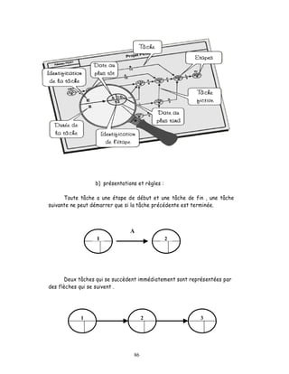 b) présentations et règles :

      Toute tâche a une étape de début et une tâche de fin , une tâche
suivante ne peut démarrer que si la tâche précédente est terminée.



                               A
                  1                             2




      Deux tâches qui se succèdent immédiatement sont représentées par
des flèches qui se suivent .




            1                        2                    3




                                86
 