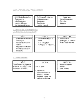 Activités de Conception.        Activités de Production.              Logistique.
  Recherche et                   Ordonnancement.                  Approvisionnement.
  développement.                 Lancement.                       Entretien.
  Service d études.              Fabrication.                     Magasins.
  Bureau des méthodes.           Suivi et contrôle.




          RÔLE.                          OUTILS.                      OBJECTIFS.
   Rechercher de nouvelles        Outils informatiques de         Production de
   technologies.                  dessin                          prototypes de produits
   Proposer de nouveaux           et de conception                tester sur le marché.
   produits                       Techniques de créativité.
   indépendamment de la
   demande commerciale
   immédiate.




           RÔLE                         OUTILS                         OBJECTIFS
Transformer les idées de                                      -   Nomenclature des
produits en spécification    *D.A.O. pour:                        produits.
techniques détaillées.                                        -   Plans, dessins.
                             -   Définir les
                                 caractéristiques du
                                 produit + Utiliser,
                                 rappeler, Copier, des
                                 dessins existants +




                                           9
 