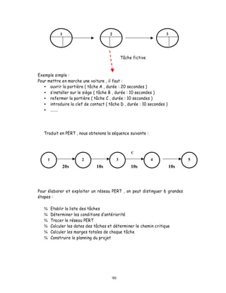 1                        2                             3




                                                   Tâche fictive



Exemple simple :
Pour mettre en marche une voiture , il faut :
      ouvrir la portière ( tâche A , durée : 20 secondes )
        installer sur le siège ( tâche B , durée : 10 secondes )
      refermer la portière ( tâche C , durée : 10 secondes )
      introduire la clef de contact ( tâche D , durée : 10 secondes )
          ..




   Traduit en PERT , nous obtenons la séquence suivante :



                                                        C

       1                   2                   3                   4             5
                 20s              10s                   10s                10s




Pour élaborer et exploiter un réseau PERT , on peut distinguer 6 grandes
étapes :

   ¾       Etablir la liste des tâches
   ¾       Déterminer les conditions d antériorité
   ¾       Tracer le réseau PERT
   ¾       Calculer les dates des tâches et déterminer le chemin critique
   ¾       Calculer les marges totales de chaque tâche
   ¾       Construire le planning du projet




                                          90
 