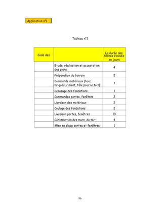 Application n°1




                               Tableau n°1



                                                         La durée des
       Code des                                         tâches évaluée
                                                           en jours
                  Etude, réalisation et acceptation
                                                              4
                  des plans
                  Préparation du terrain                      2
                  Commande matériaux (bois,
                                                              1
                  briques, ciment, tôle pour le toit)
                  Creusage des fondations                     1
                  Commandes portes, fenêtres                  2
                  Livraison des matériaux                     2
                  Coulage des fondations                      2
                  Livraison portes, fenêtres                 10
                  Construction des murs, du toit              4
                  Mise en place portes et fenêtres            1




                                    96
 