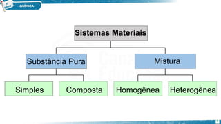 Simples Composta
Substância Pura
Homogênea Heterogênea
Mistura
Sistemas Materiais
3
 