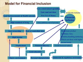 37762457 financial-inclusion | PPTX
