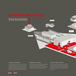 EXPORT & INDUSTRIAL
PACKAGING
1. Measurement and Planning
The industrial goods receive their very own custom-
manufactured packaging. We provide consulting
regarding the selection of the packaging materials,
taking into consideration the customer’s specifica-
tions and the requirements at the delivery location.
2. Manufacture and Packaging
Our in-house crate manufacturing makes it possible
to design highly customized packaging for any
industrial good. One key factor is the consideration
of various climate conditions during transport.
3. Types of Packaging for Transport
In order to ensure that your industrial goods are
transported as securely, swiftly, and economically
as possible, we provide just the right packaging for
every means of transport – whether by air, water,
rail, or road.
Marking &
Sealing
Transport
Installation
Made
020 / 021 Export & Industrial Packaging
 