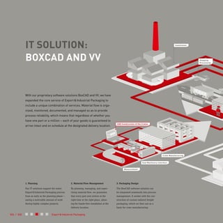 1. Planning
Our IT solutions support the entire
Export & Industrial Packaging process
from as early as the planning phase –
saving a noticeable amount of work
during highly complex projects.
2. Material Flow Management
By planning, managing, and super­
vising material flow, we guarantee
that every part sent arrives at the
right time at the right place, allow­
ing for hassle-free installation at the
delivery location.
3. Packaging Design
The BoxCAD software solution can
be integrated seamlessly into process
management. It assists with the con-
struction of custom-tailored freight
packaging, which we then use as a
basis for crate manufacturing.
With our proprietary software solutions BoxCAD and VV, we have
expanded the core service of Export & Industrial Packaging to
include a unique combination of services. Material flow is orga-
nized, monitored, documented, and managed so as to provide
process reliability, which means that regardless of whether you
have one part or a million – each of your goods is guaranteed to
arrive intact and on schedule at the designated delivery location.
IT SOLUTION:
BOXCAD AND VV
Installation
Shipping
Processing
Measurement
Saw Machinery Interface
Crate Manufacturing
CAD Construction of the Crates
024 / 025 Export & Industrial Packaging
 