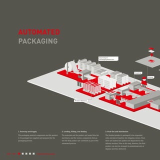 1. Sourcing and Supply
The packaging material components and the product
to be packaged are supplied and prepared for the
packaging process.
2. Loading, Filling, and Sealing
The materials and the product are loaded into the
machinery, and the various components that go
into the final product are combined as part of the
automated process.
3. Pack-­Out and Distribution
The finished product is packaged in the requested
units and placed together into shipping cartons. Next,
these are loaded onto pallets and dispatched to the
delivery location. Prior to this step, however, the final
product can also be arranged in promotional sets or
displays and then delivered.
AUTOMATED
PACKAGING
Sourcing of
Packaging Materials
Filling
Loading
Product Delivery
008 / 009 Automated Packaging
 