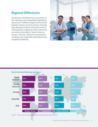 The Physician’s Perspective on Meetings and Events 11
Similarities and differences are evident in
the meetings most frequently attended by
physicians in different regions of the world.
Speaker dinners are the primary meeting
type attended in North and South America
and Australia. Congresses and conferences
are heavily attended in South America,
Europe, and Asia. Symposia and product
meetings are moderately attended across
all regions (Table 16).
Regional Differences
The Physician’s Perspective on Meetings and Events 11
Speaker Dinner Symposium Product Meeting Congress
North
America
83% 55% 45% 42%
South
America
76% 69% 60% 76%
Europe 46% 58% 44% 63%
Australia 79% 59% 57% 35%
Asia 48% 64% 60% 64%
Most Attended Meetings by Region
Table 16:	 Source “American Express Meetings & Events HCP Meeting Study April 2016”
 