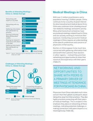 12 The Physician’s Perspective on Meetings and Events
With over 2 million practitioners and a
population nearing 1.5 billion people, China
continues to be a country of great interest
for pharmaceutical and medical device firms.
China also continues to be a leading area of
risk related to meetings and events activity.
Many pharmaceutical companies have
encountered meetings-related fraud in China
and are actively working to minimize their
exposure. Conducting successful medical
meetings in China requires an understanding
of the specific preferences and concerns of
physicians in that country.
Doctors in China appear to be much less
concerned with gathering information that
will benefit their patients than doctors
in other regions – instead they prioritize
networking and opportunities to share their
research and experience with their peers
(Table 17).
Physicians from China indicated much more
concern than their global counterparts about
taking time away from their practices. They also
highly prioritize connecting with their peers
at medical meetings. This is evident in the
emphasis they place on networking at these
meetings, indicating potential challenges in
making connections with peers/experts in a
meaningful way (Table 18).
Medical Meetings in China
Networking and
opportunities to
share with peers is
a primary driver of
meetings attendance
forphysiciansinChina.
Benefits of Attending Meetings –
China vs. Global Average
Networking with
experts in my field
Networking with my
peers
Gathering information
that will benefit my
practice
Earning Continuing
Medical Education
credits
Sharing my research/
experience with others
in my field
Gathering information
that will benefit my
patients
China Global Average
Table 17:	 Source “American Express Meetings & Events HCP Meeting
		 Study April 2016”
81%
66%
73%
68%
67%
74%
66%
63%
53%
39%
67%
13%
Challenges of Attending Meetings –
China vs. Global Average
12 The Physician’s Perspective on Meetings and Events
58%
75%
24%
43%
Taking time away from
my practice
China Global Average
Table 18:	 Source “American Express Meetings & Events HCP Meeting
		 Study April 2016”
Connecting with peers/
experts in a meaningful way
 