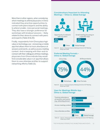 The Physician’s Perspective on Meetings and Events 13
More than in other regions, when considering
which meetings to attend physicians in China
indicated they prioritize opportunities to
connect with peers/experts and the ability
to attend smaller, more personal meetings.
They also have a stronger preference for
workshops with breakout sessions – likely
related to their desire to connect with peers
and experts (Table 19 & 20).
Finally, respondents from China place high
value on technology use– envisioning a mobile
app that allows them to track attendance at
sessions and events, as well as access meeting
content. And in keeping with their wish to
connect with their colleagues at these meetings,
physicians from China indicate they would
find considerable value in an app that allows
them to view attendee profiles to support
networking efforts (Table 21).
Uses for Meetings Mobile App –
China vs. Global Average
Tracking attendance
at sessions and events
(e.g. attending dinner)
Access meeting content
View attendee profiles
China Global Average
Table 21:	 Source “American Express Meetings & Events HCP Meeting
		 Study April 2016”
48%
64%
76%
85%
32%
55%
The Physician’s Perspective on Meetings and Events 13
Considerations Important to Attending
Meetings – China vs. Global Average
17%
38%
33%
39%
Opportunity to network
with my peers
China Global Average
Table 19:	 Source “American Express Meetings & Events HCP Meeting
		 Study April 2016”
Small meeting focusing on
a specific topic
Preferred Meeting Formats –
China vs. Global Average
75% 44%
China Only
Workshops Other Formats
Table 20:	 Source “American Express Meetings & Events HCP Meeting
		 Study April 2016”
All Respondents
 