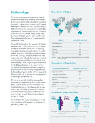 The Physician’s Perspective on Meetings and Events 3
To better understand the perspective of
physicians regarding meeting and events
preferences, common practices and increasing
regulatory requirements, American Express
Meetings & Events conducted a global survey of
505 physicians. The survey was completed by
physicians in numerous countries, including:
Australia, Brazil, China, Hong Kong, Italy,
Germany, France, U.S.A., U.K, and Mexico.
The regional distribution of respondents is
detailed in Table 1.
To qualify to complete the survey, individuals
were required to be physicians in a practice
area that would be expected to regularly
interact with pharmaceutical and medical
device firms (e.g., radiologists were excluded
from the survey). Respondents were also
required to have attended at least one medical
meeting in the past 12 months. Physicians
representing a wide range of specialties were
invited to participate in the survey. The
completed surveys ultimately represent the
perspectives of 294 primary care physicians
(referred to as “generalists” in this study) and
211 specialists (e.g., Obstetrics/Gynecology,
Cardiology, Psychiatry, etc.).
Physicians completing the survey also
represent a variety of practice organizations.
Most respondents practice medicine in
hospitals/clinics or individual/small-group
practices, but large-group practices and
university/medical school practitioners are
represented as well. Specific counts are
shown in Table 2.
Additionally, the study was designed to be
representative of physicians of all ages and
genders (Table 3 & 4).
Region Completed Surveys
North America 149
South America 51
Europe 109
Australia 93
Asia 103
Table 1:	 Source “American Express Meetings & Events HCP Meeting
		 Study April 2016”
Respondents by Region
Practice Organization Completed Surveys
Hospital or clinic 285
Large-group practice 57
Individual or small-group
practice
142
University or medical
school
21
Table 2:	 Source “American Express Meetings & Events HCP Meeting
		 Study April 2016”
Respondents by Organization
Respondents by Age and Gender
The Physician’s Perspective on Meetings and Events 3
FEMALE
28%
MALE
72% 50 and over
40 to 49
25 to 39
25%
33%
42%
Table 3 & 4: Source “American Express Meetings & Events HCP Meeting 	
		 Study April 2016”
Methodology
 