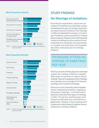 4 The Physician’s Perspective on Meetings and Events
According to respondents, physicians are
invited to and attend a considerable number
of meetings each year. On average, physicians
surveyed received invitations to 16 meetings
in 2015 and attended 8 meetings, 5 of which
were hosted by a pharmaceutical or medical
device company. Physicians are most frequently
invited to meetings by pharmaceutical and
medical device companies, but associations
or societies and universities and hospitals
also often invite physicians to meetings
(Table 5).
Fifty-four percent of these physicians attended
at least one meeting in 2015 as a speaker;
38% spoke at a pharma or medical-device
meeting. Physicians speaking at these meetings
were speakers at an average of 3.5 industry
meetings and 3.2 pharma meetings.
Physicians most frequently attend speaker
dinners, followed by symposia, congresses,
and product meetings – more than half of
physicians attended these types of meetings
in 2015. The top four meeting types most
frequently attended were consistent on a
global basis. However in Asia, symposia and
congresses ranked ahead of speaker dinners
and product meetings (Table 6).
No Shortage of Invitations
Physicians attend an
average of 8 meetings
per year
Most Frequently Invited by
Pharmaceutical or
Medical Device Company
Association or Society
University or Hospital
Government agency
or organization
Specialty event organizer,
such as TEDtalks
Invited Attended
Table 5:	 Source “American Express Meetings & Events HCP Meeting
		 Study April 2016”
74%
79%
61%
73%
63%
68%
37%
39%
27%
28%
Most Frequently Attended
Speaker Dinner
Symposium
Congress
Product Meeting
Speaker Training
Advisory Board
Investigator Meeting
Data Monitoring
Committee
None of the above /
Other
Invited Attended
Table 6:	 Source “American Express Meetings & Events HCP Meeting
		 Study April 2016”
67%
75%
60%
66%
53%
58%
52%
55%
28%
33%
32%
32%
24%
30%
17%
20%
2%
2%
4 The Physician’s Perspective on Meetings and Events
STUDY FINDINGS
 
