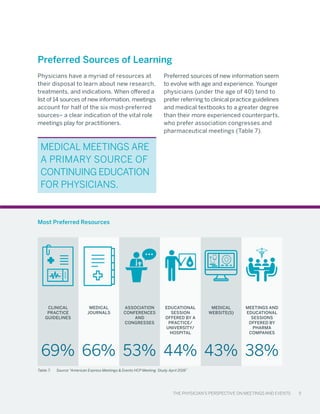 The Physician’s Perspective on Meetings and Events 5
Physicians have a myriad of resources at
their disposal to learn about new research,
treatments, and indications. When offered a
list of 14 sources of new information, meetings
account for half of the six most-preferred
sources– a clear indication of the vital role
meetings play for practitioners.
Preferred sources of new information seem
to evolve with age and experience. Younger
physicians (under the age of 40) tend to
prefer referring to clinical practice guidelines
and medical textbooks to a greater degree
than their more experienced counterparts,
who prefer association congresses and
pharmaceutical meetings (Table 7).
Preferred Sources of Learning
Medical meetings are
a primary source of
continuing education
for physicians.
Most Preferred Resources
Clinical
practice
guidelines
Medical
Journals
Association
conferences
and
congresses
educational
session
offered by a
PRACTICE/
university/
hospital
Medical
Website(s)
Meetings and
educational
sessions
OFFERED BY
PHARMA
COMPANIES
69% 66% 53% 44% 43% 38%
Table 7:	 Source “American Express Meetings & Events HCP Meeting Study April 2016”
The Physician’s Perspective on Meetings and Events 5
 