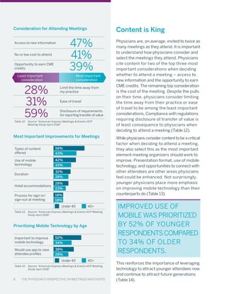 8 The Physician’s Perspective on Meetings and Events
Content is King
Physicians are, on average, invited to twice as
many meetings as they attend. It is important
to understand how physicians consider and
select the meetings they attend. Physicians
cite content for two of the top three most
important considerations when deciding
whether to attend a meeting – access to
new information and the opportunity to earn
CME credits. The remaining top consideration
is the cost of the meeting. Despite the pulls
on their time, physicians consider limiting
the time away from their practice or ease
of travel to be among the least important
considerations. Compliance with regulations
requiring disclosure of transfer of value is
of least consequence to physicians when
deciding to attend a meeting (Table 12).
While physicians consider content to be a critical
factor when deciding to attend a meeting,
they also select this as the most important
element meeting organizers should work to
improve. Presentation format, use of mobile
technology, and opportunities to connect with
other attendees are other areas physicians
feel could be enhanced. Not surprisingly,
younger physicians place more emphasis
on improving mobile technology than their
counterparts do (Table 13).
This reinforces the importance of leveraging
technology to attract younger attendees now
and continue to attract future generations
(Table 14).
Consideration for Attending Meetings
Access to new information
No or low cost to attend
Opportunity to earn CME
credits
Limit the time away from
my practice
Ease of travel
Disclosure of requirements
for reporting transfer of value
Table 12:	 Source “American Express Meetings & Events HCP
		 Meeting Study April 2016”
Most Important Improvements for Meetings
Types of content
offered
Use of mobile
technology
Duration
Hotel accommodations
Process for sign-in/
sign-out at meeting
Under 40 40+
Table 13:	 Source “American Express Meetings & Events HCP Meeting
		 Study April 2016”
43%
58%
33%
42%
28%
32%
23%
28%
18%
18%
Improved use of
mobile was prioritized
by 52% of younger
respondentscompared
to 34% of older
respondents.
Prioritizing Mobile Technology by Age
Important to improve
mobile technology
Would use app to view
attendee profiles
Under 40 40+
Table 14:	 Source “American Express Meetings & Events HCP Meeting
		 Study April 2016”
34%
52%
28%
38%
8 The Physician’s Perspective on Meetings and Events
Least important
consideration
47%
41%
39%
Most important
consideration
28%
31%
59%
 