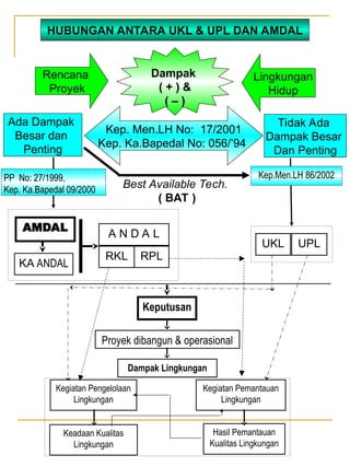 HUBUNGAN ANTARA UKL & UPL DAN AMDAL
Dampak
( + ) &
( – )
Rencana
Proyek
Lingkungan
Hidup
Kep. Men.LH No: 17/2001
Kep. Ka.Bapedal No: 056/’94
Ada Dampak
Besar dan
Penting
Tidak Ada
Dampak Besar
Dan Penting
Best Available Tech.
( BAT )
AMDAL
KA ANDAL
A N D A L
RKL RPL
UPL
UKL
Keputusan
Proyek dibangun & operasional
Dampak Lingkungan
Kegiatan Pengelolaan
Lingkungan
Keadaan Kualitas
Lingkungan
Kegiatan Pemantauan
Lingkungan
Hasil Pemantauan
Kualitas Lingkungan
PP No: 27/1999,
Kep. Ka.Bapedal 09/2000
Kep.Men.LH 86/2002
 