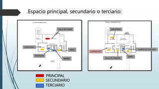 .Espacio principal, secundario o terciario:
PRINCIPAL
SECUNDARIO
TERCIARIO
SALA DE ESTAR
DORMITORIO
VESTIDOR
BAÑO
HALL
SALA DE JUEGOS
BIBLIOTECA
BAÑO
CUARTO DE COSTURA
 