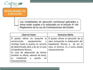 MODALIDADES DE
EJECUCIÓN
Las modalidades de ejecución contractual aplicables a
obras están sujetas a lo estipulado en el artículo 41 del
Reglamento de la Ley de Contrataciones del Estado.
Llave en mano Concurso oferta
El postor oferta en conjunto la
construcción, equipamiento y
montaje hasta la puesta en servicio
de determinada obra y de ser el caso
el Expediente Técnico.
En caso de adquisición de bienes
también se oferta, además de éstos,
su instalación y puesta en
funcionamiento.
El postor ofrece la ejecución de la
obra incluyendo la elaboración del
Expediente Técnico y, de ser el
caso, el terreno. Es a suma alzada
necesariamente.
 
