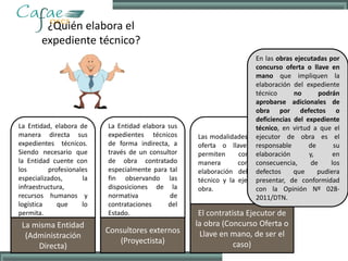 ¿Quién elabora el
expediente técnico?
La Entidad, elabora de
manera directa sus
expedientes técnicos.
Siendo necesario que
la Entidad cuente con
los profesionales
especializados, la
infraestructura,
recursos humanos y
logística que lo
permita.
La misma Entidad
(Administración
Directa)
La Entidad elabora sus
expedientes técnicos
de forma indirecta, a
través de un consultor
de obra contratado
especialmente para tal
fin observando las
disposiciones de la
normativa de
contrataciones del
Estado.
Consultores externos
(Proyectista)
Las modalidades de concurso
oferta o llave en mano,
permiten contratar de
manera conjunta la
elaboración del expediente
técnico y la ejecución de la
obra.
El contratista Ejecutor de
la obra (Concurso Oferta o
Llave en mano, de ser el
caso)
En las obras ejecutadas por
concurso oferta o llave en
mano que impliquen la
elaboración del expediente
técnico no podrán
aprobarse adicionales de
obra por defectos o
deficiencias del expediente
técnico, en virtud a que el
ejecutor de obra es el
responsable de su
elaboración y, en
consecuencia, de los
defectos que pudiera
presentar, de conformidad
con la Opinión Nº 028-
2011/DTN.
 