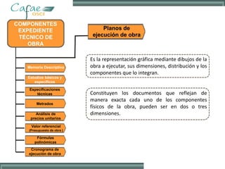 Memoria Descriptiva
Estudios básicos y
específicos
Planos de
ejecución de obra
Especificaciones
técnicas
Metrados
Análisis de
precios unitarios
Valor referencial
(Presupuesto de obra )
Fórmulas
polinómicas
Cronograma de
ejecución de obra
Es la representación gráfica mediante dibujos de la
obra a ejecutar, sus dimensiones, distribución y los
componentes que lo integran.
Constituyen los documentos que reflejan de
manera exacta cada uno de los componentes
físicos de la obra, pueden ser en dos o tres
dimensiones.
 
