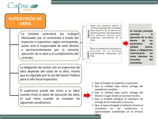 SUPERVISIÓN DE
OBRA
La Entidad controlará los trabajos
efectuados por el contratista a través del
inspector o supervisor, según corresponda,
quien será el responsable de velar directa
y permanentemente por la correcta
ejecución de la obra y el cumplimiento del
contrato.
La obligación de contar con un supervisor de
obra depende del costo de la obra, monto
que es regulado por la Ley del Sector Público
para el año fiscal respectivo.
El supervisor puede dar inicio a su labor
cuando inicie el plazo de ejecución de obra,
el cual inicia cuando se cumplan las
siguientes condiciones:
 Que se designe al inspector o supervisor.
 Que la entidad haya hecho entrega del
expediente completo.
 Que la entidad haya hecho entrega del
terreno o lugar donde se ejecutará la obra.
 Que la entidad entregue el calendario de
entrega de los materiales e insumos.
 Que se haya entregado el adelanto directo al
contratista en las condiciones y
oportunidades establecidas en el artículo
187.
Su función principal
controlar la
ejecución de la obra
dentro de los
parámetros de
calidad, precio,
plazo y obligaciones
contractuales así
como absolver las
consultas del
contratista.
 