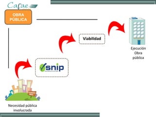 Necesidad pública
involucrada
Ejecución
Obra
pública
OBRA
PÚBLICA
Viabilidad
 