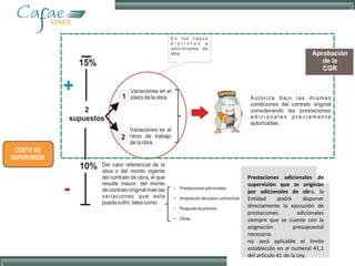 Prestaciones adicionales de
supervisión que se originan
por adicionales de obra. la
Entidad podrá disponer
directamente la ejecución de
prestaciones adicionales
siempre que se cuente con la
asignación presupuestal
necesaria.
no será aplicable el límite
establecido en el numeral 41.1
del artículo 41 de la Ley.
 