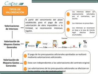 TIPOS DE
VALORIZACIÓN
Valorizaciones
de Intereses
A partir del vencimiento del plazo
establecido para el pago de una
valorización de obra imputables a la
Entidad, se reconocerán intereses
legales.
Los intereses deben ser
expresamente solicitados
por el contratista, por
escrito.
Los intereses no prescriben.
Los intereses se reconocen
en base a la tasa de interés
legal efectiva (factor
acumulado).
Valorización de
Mayores Gastos
Generales
Valorización de
Mayores Gastos
Generales
El pago de los presupuestos adicionales aprobados se realizará
mediante valorizaciones adicionales.
Estas son independientes a las valorizaciones del contrato original.
Las valorizaciones de los presupuestos adicionales se efectúan en
forma similar a las del contrato principal.
 