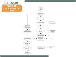 FLUJO DE
LIQUIDACIÓN DE
OBRA
 