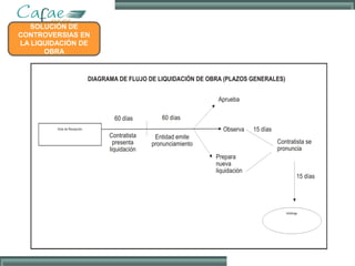 SOLUCIÓN DE
CONTROVERSIAS EN
LA LIQUIDACIÓN DE
OBRA
 