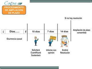 PROCEDIMIENTO
DE AMPLIACIÓN
DE PLAZO
 