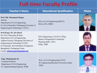 Teacher's Name Educational Qualification Photo
Prof. Md. Mozammel Hoque
Adviser
Department of Civil Engineering
Ex-Vice Chancellor, Chittagong University of
Engineering & Technology ( CUET )
B.Sc in Civil Engineering (BUET)
M.Sc.(AIT), MIEB
Prof (Engr.) M. Ali Ashraf
Pro-Vice Chancellor & Head
Department of Civil Engineering
Adjunct Faculty, Chittagong University of
Engineering & Technology (CUET)
Ex-Chairman, The Institution of Engineers
Bangladesh, Chittagong Centre
E-mail: ashraf.engr.66@gmail.com
B.Sc Engineering, Civil (CU), PEng.
Master of Regional & Community
Planning (KSU, USA)
FIEB, FBIP
Engr. Mohammad Ali
Assistant Professor
Department of Civil Engineering
Ex. Superintending Engineer, WDB
B.Sc. in Civil Engineering (CUET)
M. Engineering (Roorkee University, India)
FIEB
 