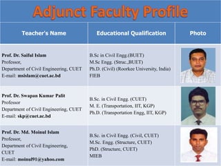 Teacher's Name Educational Qualification Photo
Prof. Dr. Saiful Islam
Professor,
Department of Civil Engineering, CUET
E-mail: msislam@cuet.ac.bd
B.Sc in Civil Engg.(BUET)
M.Sc Engg. (Struc.,BUET)
Ph.D. (Civil) (Roorkee University, India)
FIEB
Prof. Dr. Swapan Kumar Palit
Professor
Department of Civil Engineering, CUET
E-mail: skp@cuet.ac.bd
B.Sc. in Civil Engg. (CUET)
M. E. (Transportation, IIT, KGP)
Ph.D. (Transportation Engg, IIT, KGP)
Prof. Dr. Md. Moinul Islam
Professor,
Department of Civil Engineering,
CUET
E-mail: moinul91@yahoo.com
B.Sc. in Civil Engg. (Civil, CUET)
M.Sc. Engg. (Structure, CUET)
PhD. (Structure, CUET)
MIEB
 