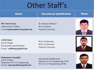 Name Educational Qualification Photo
Md. Nurul Absar
Administrative Officer
E-mail:mdnurulabsar2@gmail.com
B.A Honors (History)
M.A in History
National University
Ariful Islam
Lab In Charge
Environment and Chemistry
E-mail : arif66ctg@gmail.com
B.Sc in Chemistry
M.Sc in Chemistry
National University
Mohammed Alauddin
Lab-In-Charge
Department of Civil Engineering.
E-mail: engr.alauddin@gmail.com
Educational Qualification
Diploma in Civil Engineering (CPI)
B.Sc in Civil Engineering (SUB)
Other Staff’s
 