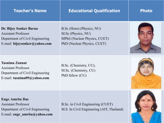Teachers Name Educational Qualification Photo
Sayma Akter
Lecturer
Department of Civil Engineering
E-mail: sayma_cuet06@yahoo.com
B.Sc. in Civil Engineering (CUET)
M.Sc. in Civil Engineering (CUET, ONGOING)
Farhana Chowdhury
Lecturer
Department of Civil Engineering
E-mail: farahshahin135@yahoo.com
B.Sc. in Civil Engineering (BUET)
M.Sc. in Resource Engineering (KIT,
Germany)
Mohammad Arif Mohiuddin
Lecturer
Department of Civil Engineering
E-mail: engrareef@gmail.com
B.Sc. in Civil Engineering (CUET)
M.Sc. in Civil Engineering (CUET, ONGOING)
MIEB
Teacher's Name Educational Qualification Photo
Dr. Bijoy Sonker Barua
Assistant Professor
Department of Civil Engineering
E-mail: bijoysonker@yahoo.com
B.Sc (Hons) (Physics, NU)
M.Sc (Physics, NU)
MPhil (Nuclear Physics, CUET)
PhD (Nuclear Physics, CUET)
Tasnima Zannat
Assistant Professor
Department of Civil Engineering
E-mail: tasnima09@yahoo.com
B.Sc. (Chemistry, CU),
M.Sc. (Chemistry, CU)
PhD fellow (CU)
Engr. Amrita Das
Assistant Professor
Department of Civil Engineering
E-mail: engr_amrita@yahoo.com
B.Sc. in Civil Engineering (CUET)
M.S. In Civil Engineering (AIT, Thailand)
 