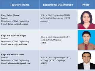 Teacher's Name Educational Qualification Photo
Engr. Tajkia Ahmad
Lecturer
Department of Civil Engineering
E-mail: tajkia_ce@yahoo.com
B.Sc. in Civil Engineering (MIST)
M.Sc. in Civil Engineering (CUET,
ongoing)
Engr. Md. Rashadul Hoque
Lecturer
Department of Civil Engineering
E-mail: emrhctg@gmail.com
B.Sc. in Civil Engineering (CUET)
M.Sc. (CUET, Ongoing)
MIEB
Engr. Md. Ahsanul Islam
Lecturer
Department of Civil Engineering
E-mail: ahsancuet08@gmail.com
B.Sc. in Civil Engineering (CUET),
M. Engg. ( CUET, Ongoing)
AMIEB
 