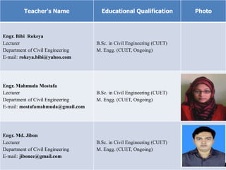 Teacher's Name Educational Qualification Photo
Engr. Bibi Rokeya
Lecturer
Department of Civil Engineering
E-mail: rokeya.bibi@yahoo.com
B.Sc. in Civil Engineering (CUET)
M. Engg. (CUET, Ongoing)
Engr. Mahmuda Mostafa
Lecturer
Department of Civil Engineering
E-mail: mostafamahmuda@gmail.com
B.Sc. in Civil Engineering (CUET)
M. Engg. (CUET, Ongoing)
Engr. Md. Jibon
Lecturer
Department of Civil Engineering
E-mail: jibonce@gmail.com
B.Sc. in Civil Engineering (CUET)
M. Engg. (CUET, Ongoing)
 