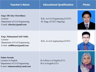 Teacher's Name Educational Qualification Photo
Engr. Oli Afaz Chowdhury
Lecturer
Department of Civil Engineering
E-mail: afazchy@gmail.com
B.Sc. in Civil Engineering (CUET)
M. Engg. (CUET, Ongoing)
Engr. Muhammad Saif Uddin
Lecturer
Department of Civil Engineering
E-mail: saif08cuet@gmail.com
B.Sc. in civil engineering (CUET)
Salma Sarmin
Lecturer in English
Department of Civil Engineering
E-mail: salmasarmin@ymail.com
B.A (Hons.) in English (CU)
M.A in English (CU)
 