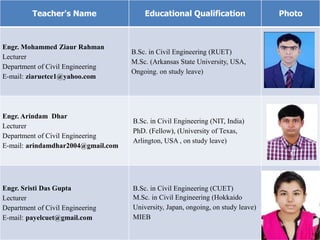Teacher's Name Educational Qualification Photo
Engr. Mohammed Ziaur Rahman
Lecturer
Department of Civil Engineering
E-mail: ziaruetce1@yahoo.com
B.Sc. in Civil Engineering (RUET)
M.Sc. (Arkansas State University, USA,
Ongoing. on study leave)
Engr. Arindam Dhar
Lecturer
Department of Civil Engineering
E-mail: arindamdhar2004@gmail.com
B.Sc. in Civil Engineering (NIT, India)
PhD. (Fellow), (University of Texas,
Arlington, USA , on study leave)
Engr. Sristi Das Gupta
Lecturer
Department of Civil Engineering
E-mail: payelcuet@gmail.com
B.Sc. in Civil Engineering (CUET)
M.Sc. in Civil Engineering (Hokkaido
University, Japan, ongoing, on study leave)
MIEB
 