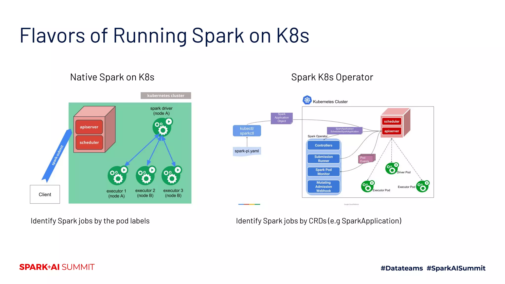 Flavors of Running Spark on K8s Native Spark on K8s Spark K8s Operator Identify Spark jobs by the pod labels Identify Spark jobs by CRDs (e.g SparkApplication) 