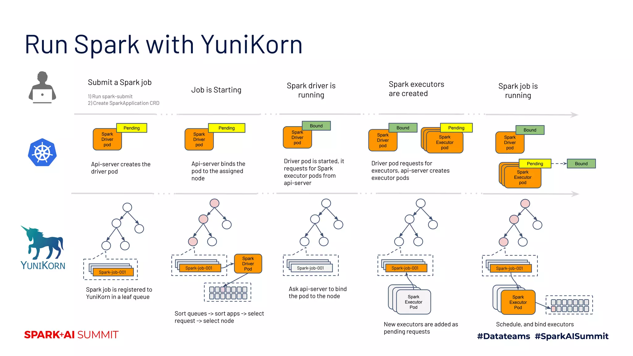 Run Spark with YuniKorn Submit a Spark job 1) Run spark-submit 2) Create SparkApplication CRD Spark Driver pod Pending Spark-job-001 Spark-job-001 Spark Driver Pod Spark-job-001 Spark-job-001 Spark Driver Pod Spark Executor Pod Api-server creates the driver pod Spark job is registered to YuniKorn in a leaf queue Sort queues -> sort apps -> select request -> select node Driver pod is started, it requests for Spark executor pods from api-server Api-server binds the pod to the assigned node Driver pod requests for executors, api-server creates executor pods Spark Driver pod Pending Spark Driver pod Bound Spark Driver pod Bound Spark Driver pod Bound Spark Executor pod Spark Executor pod Spark Executor pod Bound Job is Starting Spark driver is running Spark executors are created Spark job is running Spark-job-001 Spark Driver Pod Spark Executor Pod Spark Executor pod Spark Executor pod Spark Executor pod Pending New executors are added as pending requests Ask api-server to bind the pod to the node Schedule, and bind executors Pending 