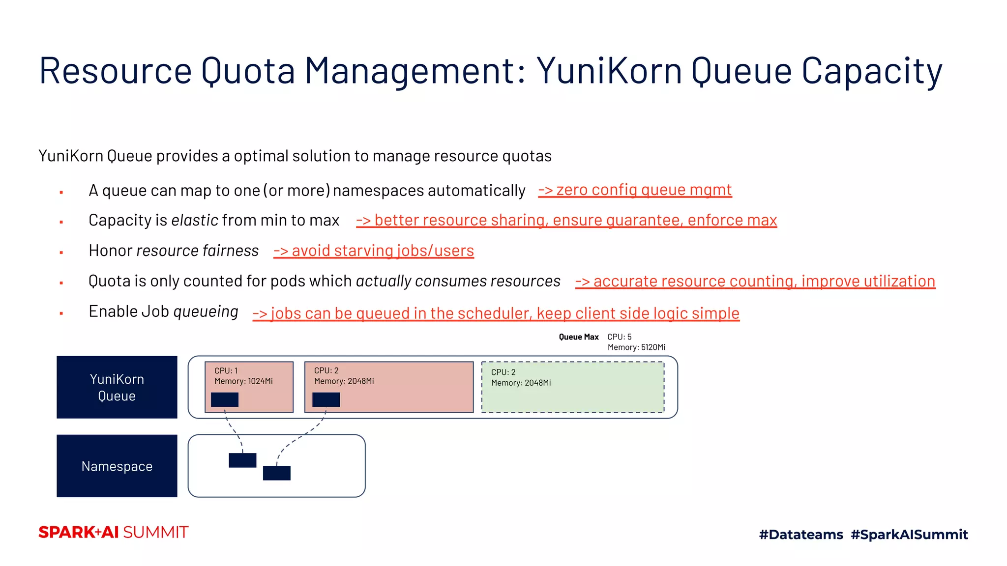 Resource Quota Management: YuniKorn Queue Capacity YuniKorn Queue provides a optimal solution to manage resource quotas ▪ A queue can map to one (or more) namespaces automatically ▪ Capacity is elastic from min to max ▪ Honor resource fairness ▪ Quota is only counted for pods which actually consumes resources ▪ Enable Job queueing Namespace YuniKorn Queue CPU: 1 Memory: 1024Mi CPU: 2 Memory: 2048Mi CPU: 2 Memory: 2048Mi Queue Max CPU: 5 Memory: 5120Mi -> better resource sharing, ensure guarantee, enforce max -> zero conﬁg queue mgmt -> avoid starving jobs/users -> accurate resource counting, improve utilization -> jobs can be queued in the scheduler, keep client side logic simple 