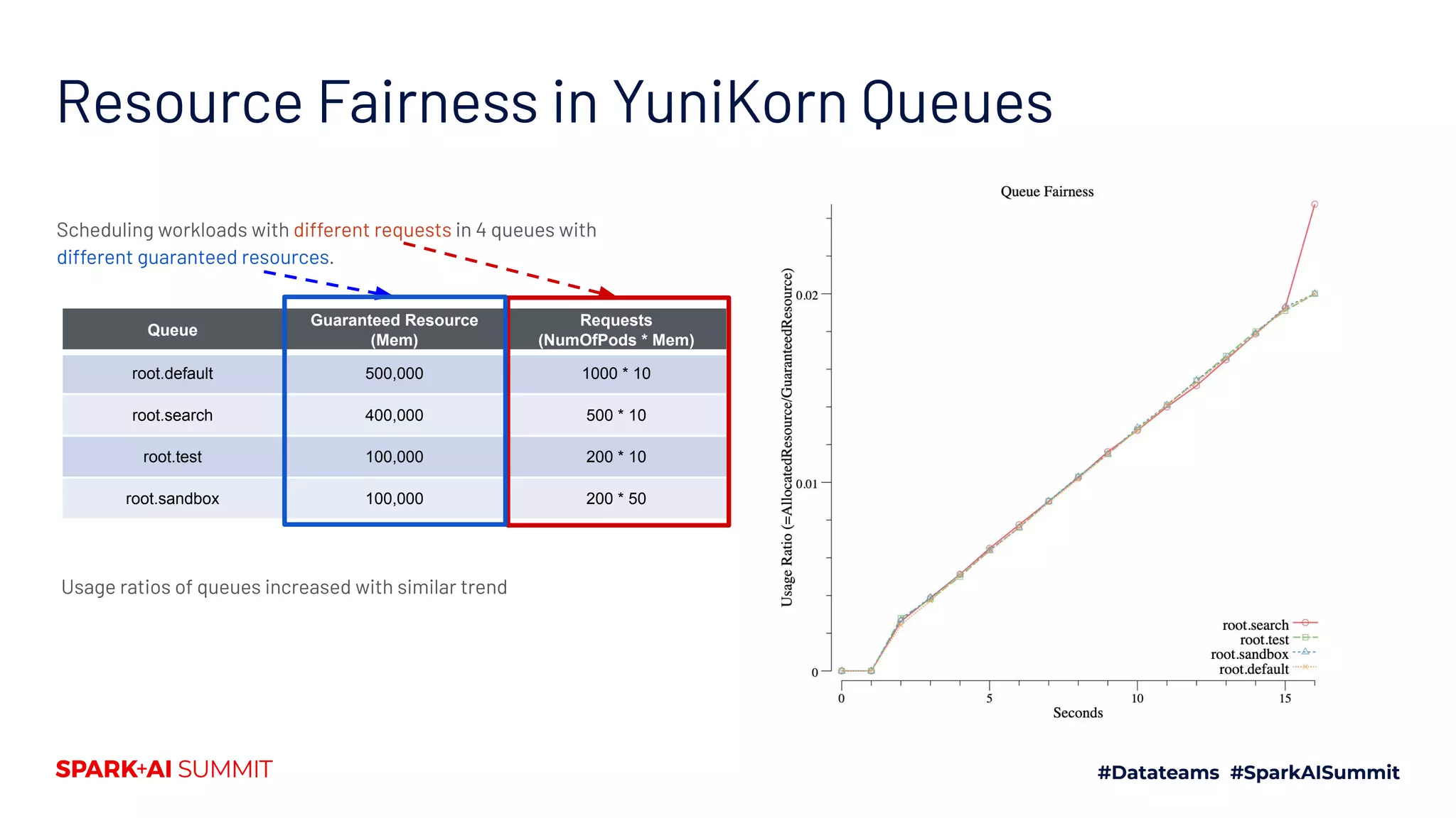 Resource Fairness in YuniKorn Queues Queue Guaranteed Resource (Mem) Requests (NumOfPods * Mem) root.default 500,000 1000 * 10 root.search 400,000 500 * 10 root.test 100,000 200 * 10 root.sandbox 100,000 200 * 50 Scheduling workloads with different requests in 4 queues with different guaranteed resources. Usage ratios of queues increased with similar trend 