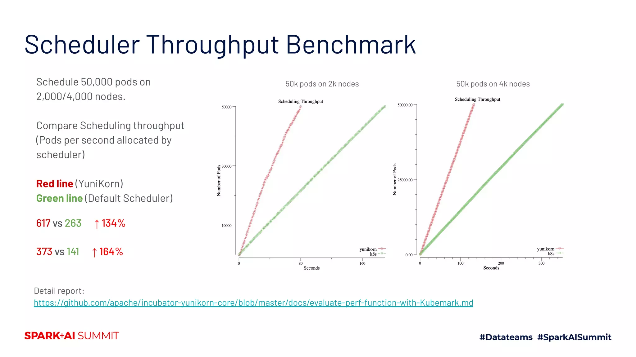 Scheduler Throughput Benchmark Schedule 50,000 pods on 2,000/4,000 nodes. Compare Scheduling throughput (Pods per second allocated by scheduler) Red line (YuniKorn) Green line (Default Scheduler) 617 vs 263 ↑ 134% 373 vs 141 ↑ 164% Detail report: https://github.com/apache/incubator-yunikorn-core/blob/master/docs/evaluate-perf-function-with-Kubemark.md 50k pods on 2k nodes 50k pods on 4k nodes 